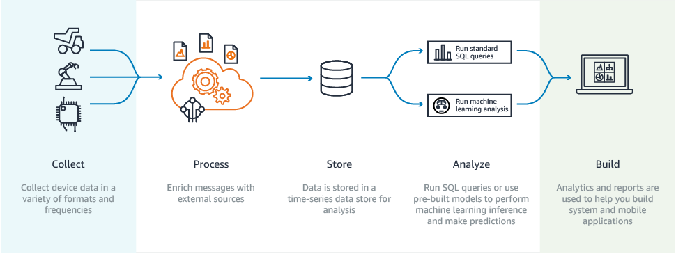 
    An overview of how to use AWS IoT Analytics
   