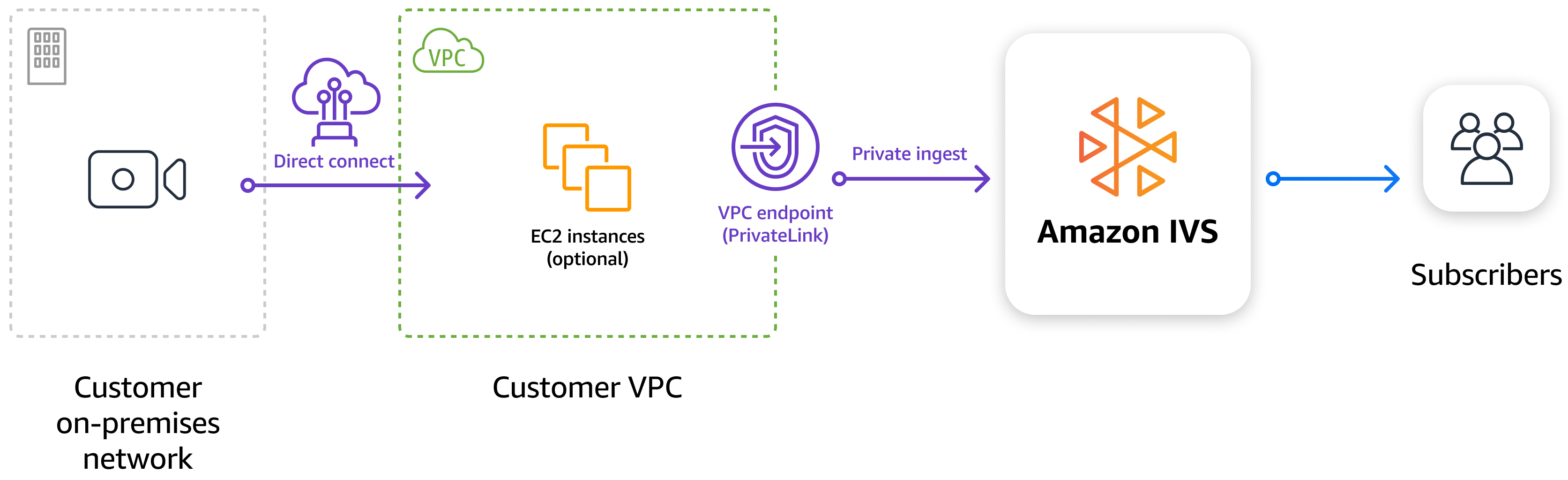 Using an interface VPC (Virtual Private Cloud) endpoint to establish a secure private connection between your Amazon VPC and IVS.