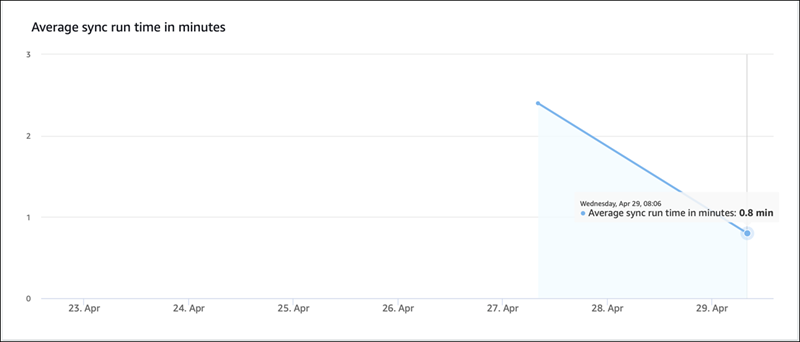 The Amazon Kendra console showing the the average run time for a data source sync.