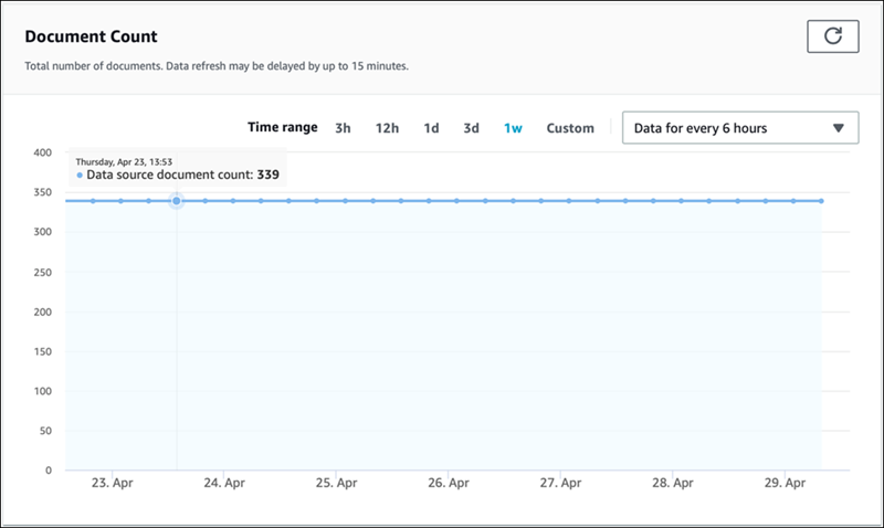 The Amazon Kendra console showing the total document count for a data source.