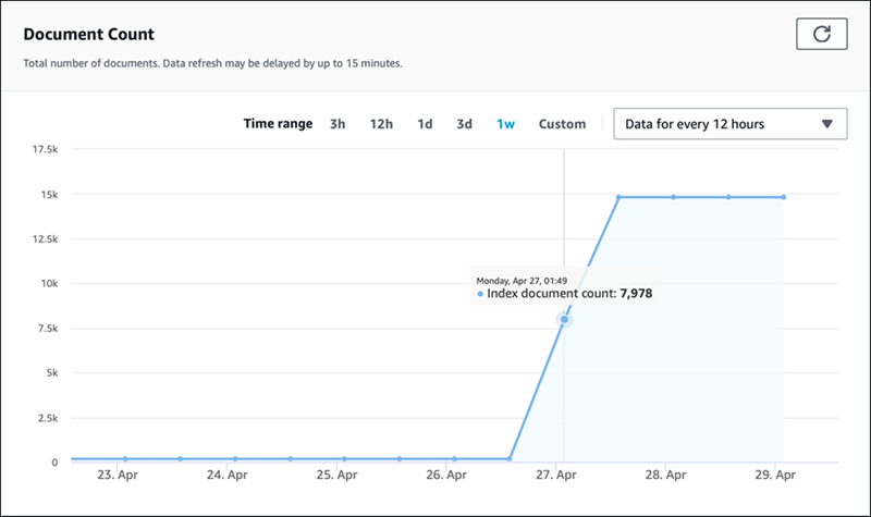 The Amazon Kendra console showing the total document count for an index.