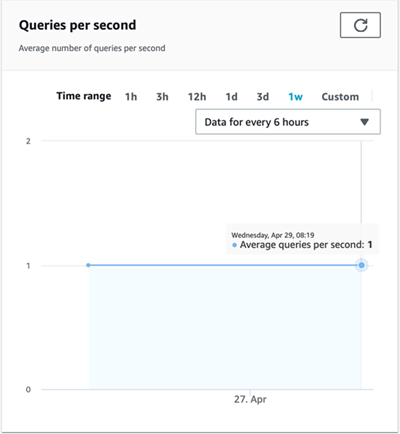 The Amazon Kendra console showing the average queries per second for an index.