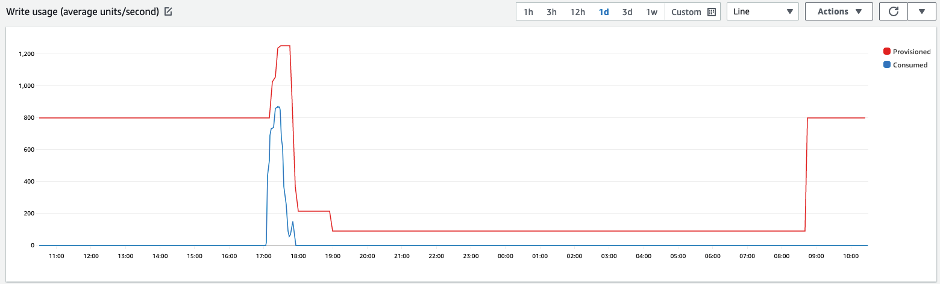 A graph that shows write usage in units per second comparing provisioned to consumed capacity over the period of one day.