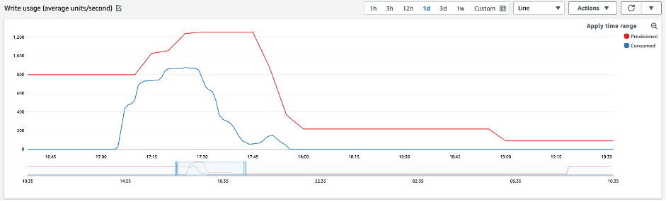 Showing the detailed view of the graph that shows write usage in units per second comparing provisioned to consumed capacity over the period of one day.