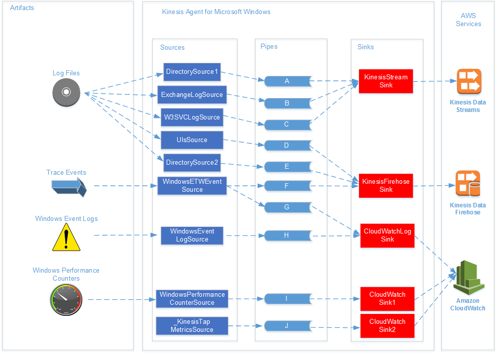 
      Diagram depicting Kinesis Agent for Windows sources, pipes, and sink and how they relate to each other and
        to artifacts and AWS services.
    