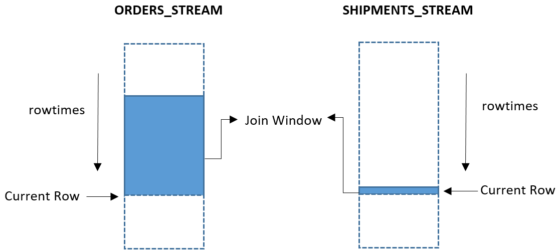 
              Diagram of the join between all orders (orders_stream) and the shipments
                (shipments_stream) that occurred in the last minute.
            