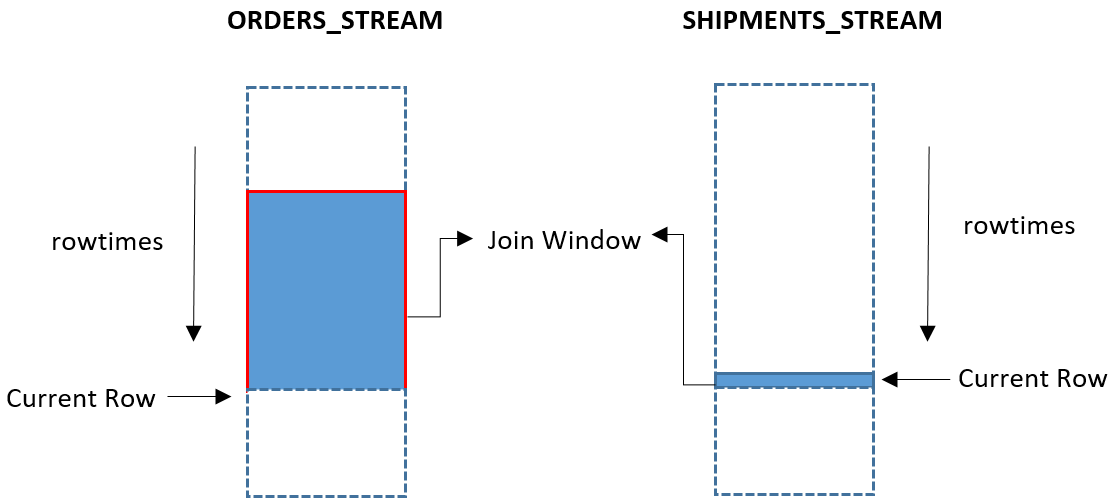
              Diagram of a query returning all orders (orders_stream) that executed in the
                last minute, whether or not there are corresponding shipments (shipments_stream) in
                the last minute.
            