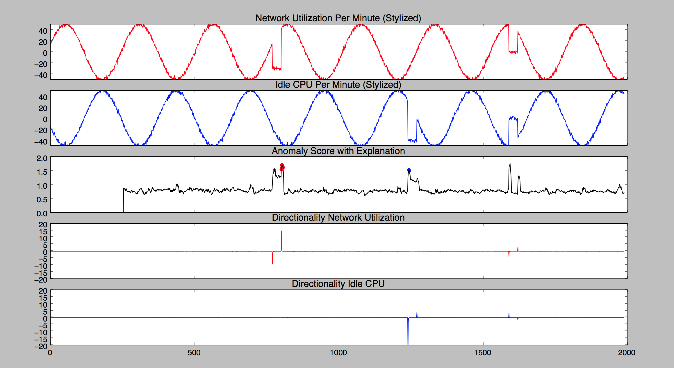 
          Stylized graph showing network utilization over time; idle CPU over time; anomaly
            score with explanation over time; directionality for network utilization; and
            directionality for idle CPU.
        