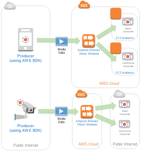 
            Diagram showing interaction of producers and consumers in Kinesis Video Streams.
        