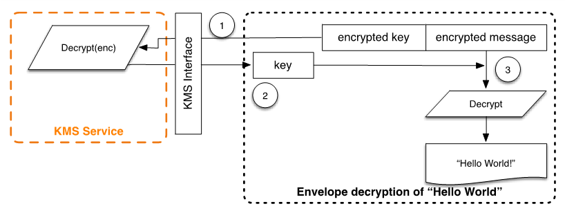 
        AWS Encryption SDK envelope decryption.
    
