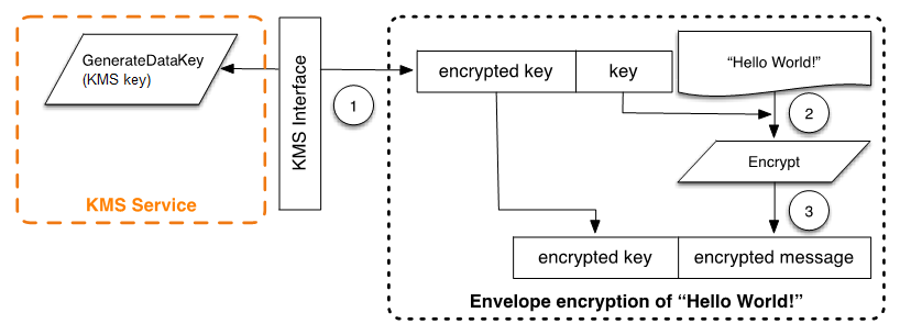 
        AWS Encryption SDK envelope encryption.
    