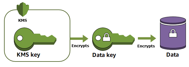 Envelope encryption with multiple key encryption keys