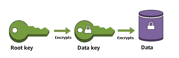 
        Envelope encryption
      