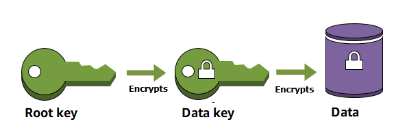 Envelope encryption