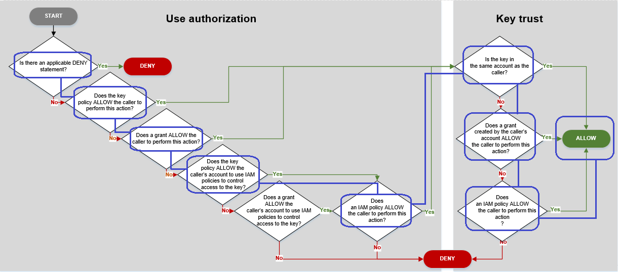 
               Flowchart that describes the policy evaluation
                  process
            