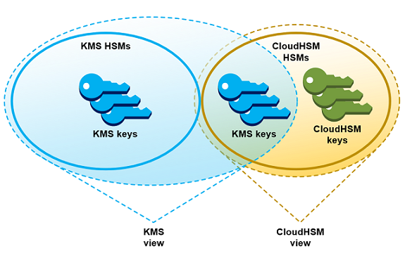 Managing KMS keys in a custom key store