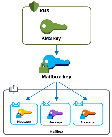 
        Encrypting your Amazon WorkMail mailboxes
      