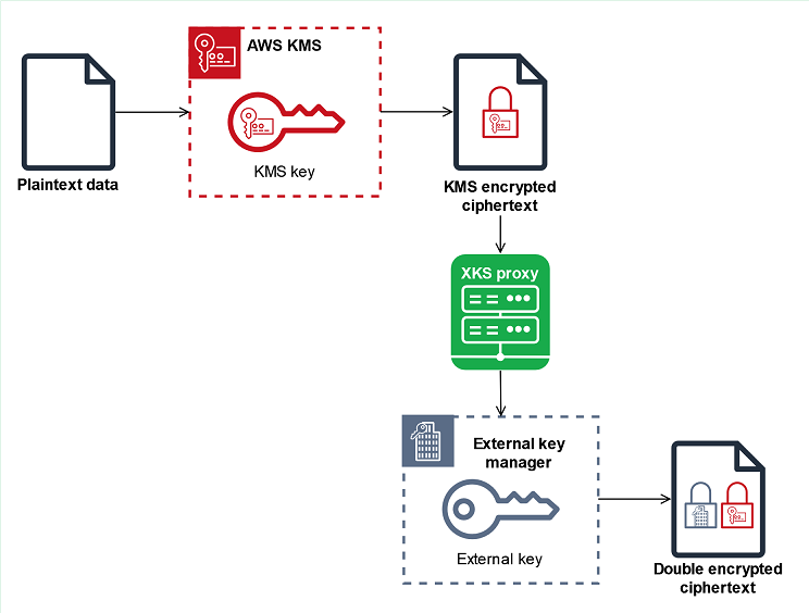 
                Double encryption of data protected by a KMS key in an external key
                    store
            