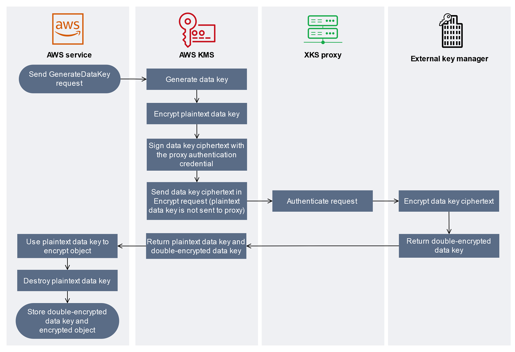 
            How external key stores work
        