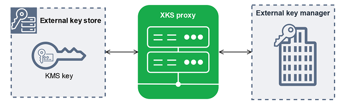 External key store proxy