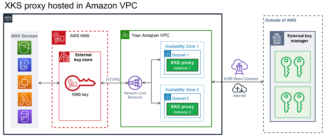 
                    VPC endpoint service connectivity - XKS proxy in your VPC
                