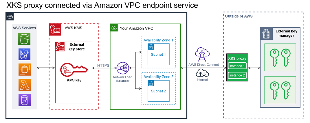 
                    VPC endpoint service connectivity - XKS proxy outside of AWS
                
