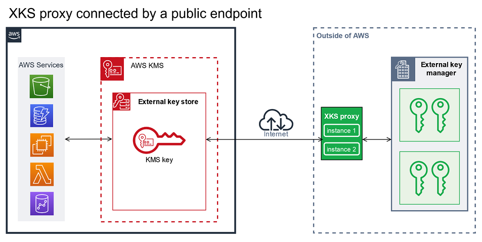 
                    Public endpoint connectivity
                