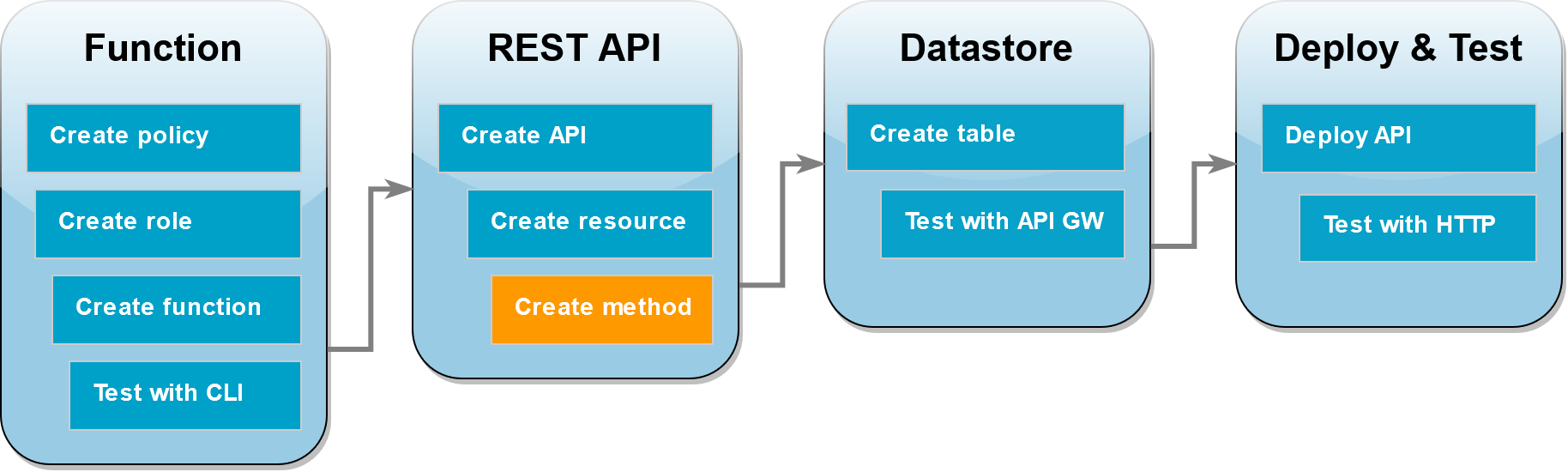 
        Step 7 create the HTTP POST method
      