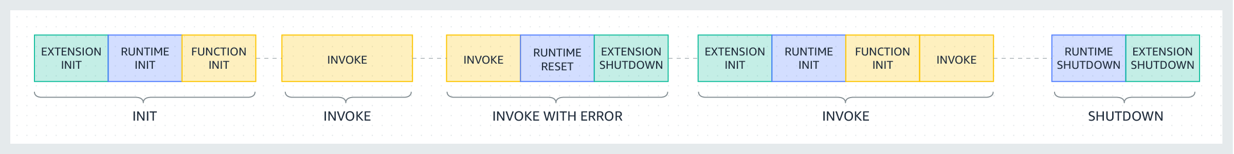 Lambda Execution Environment