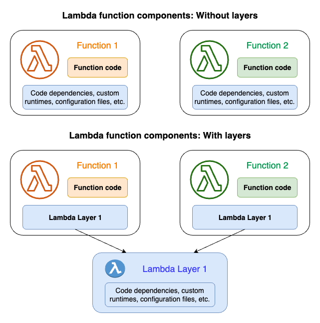 Architectural differences between two Lambda functions that don't use layers, and two functions that share a layer.