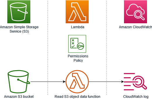 
      Diagram showing flow of data between an Amazon S3 bucket, a Lambda function and Amazon CloudWatch Logs
    