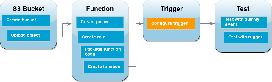 Tutorial workflow diagram showing you are in the trigger step creating the Amazon S3 trigger