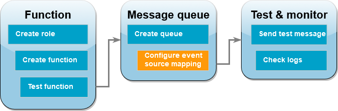 Step 5 configure event source mapping