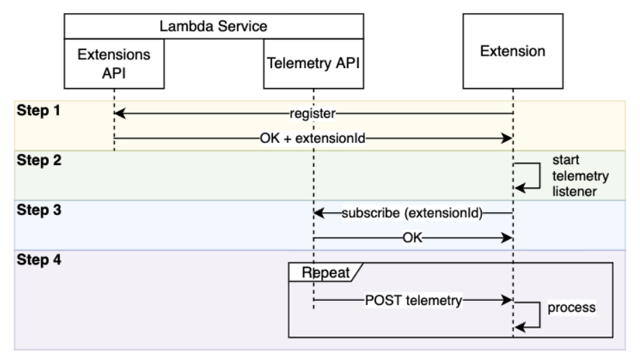 
        Register your extension, create a listener, subscribe to a stream, and then get telemetry.
      