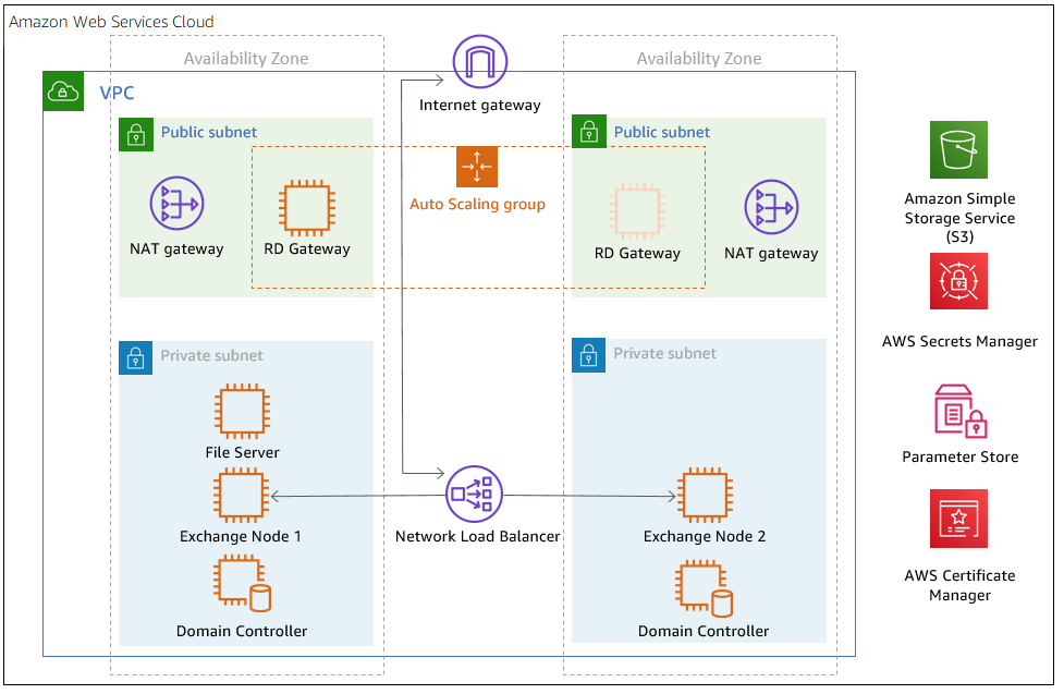 
    An image of Exchange server deployed in two Availability Zones.
   