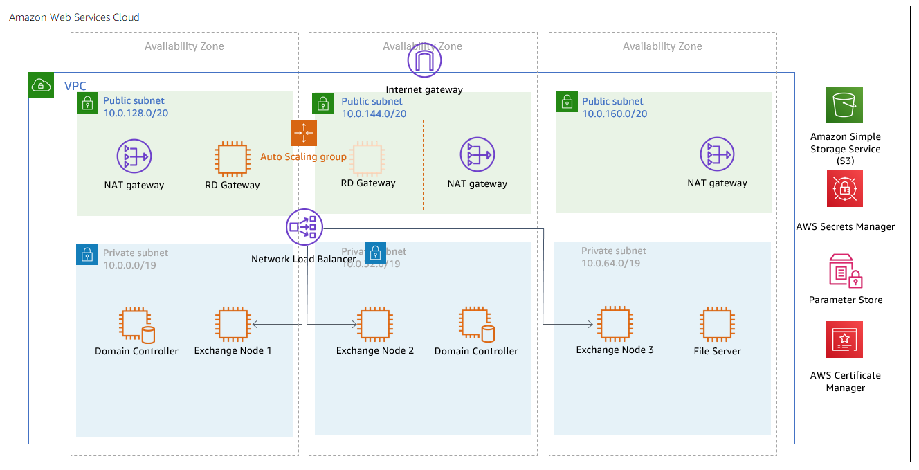 
    An image of Exchange server deployed in three Availability Zones.
   