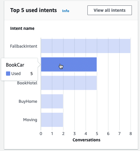 
                    A bar graph that shows the top five intents that customers used with your bot.
                