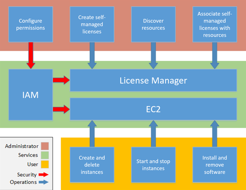 
   License Manager workflow
  