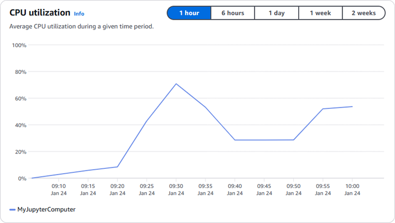 The CPU utilization graph for a virtual computer.