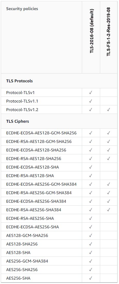 
                Supported TLS security policies
            