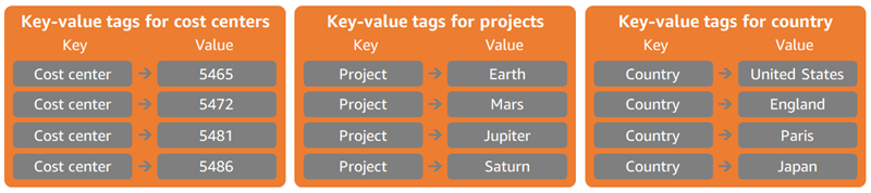Key-value tags for cost allocation.