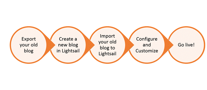 
      Overview of the process to convert your existing WordPress blog to
        Amazon Lightsail
    