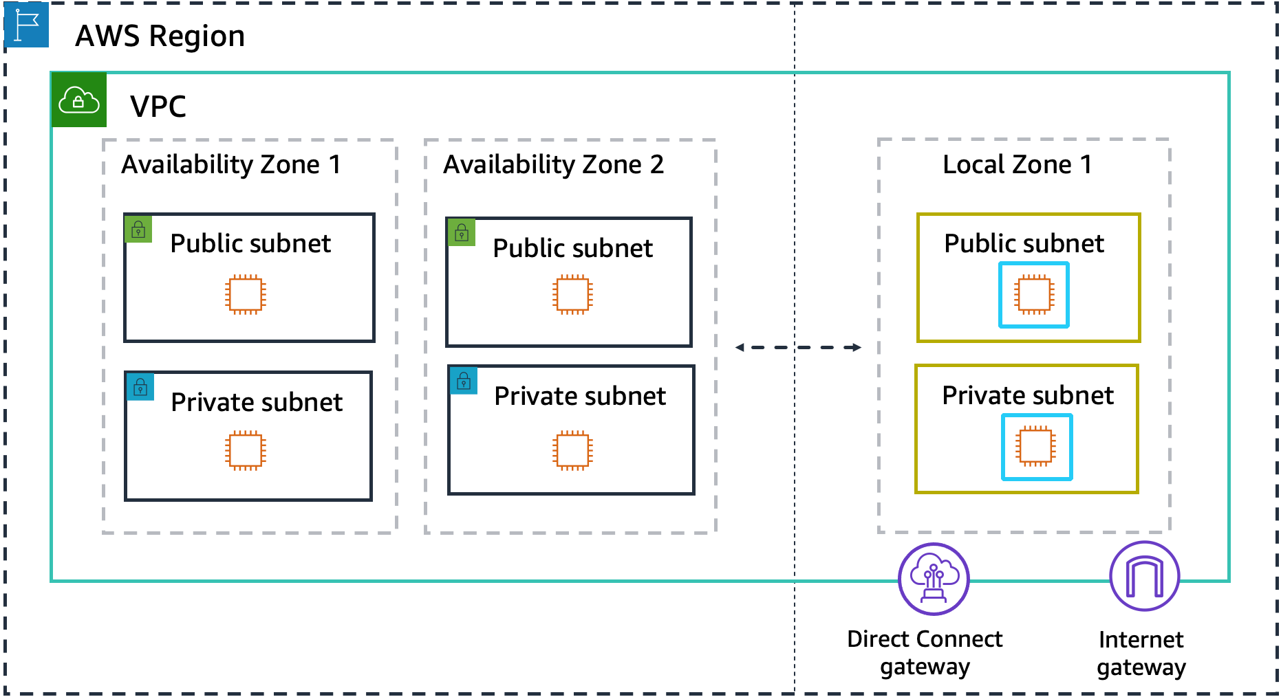 Connectivity options for Local Zones - AWS Local Zones