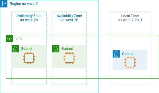 
   A VPC with Availability Zones and a Local Zone.
  