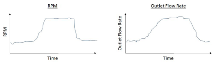Two time-series graphs showing RPM and outlet flow rate measurements over time.