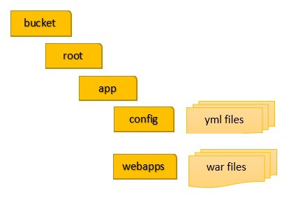 The expected structure within the application-name folder.