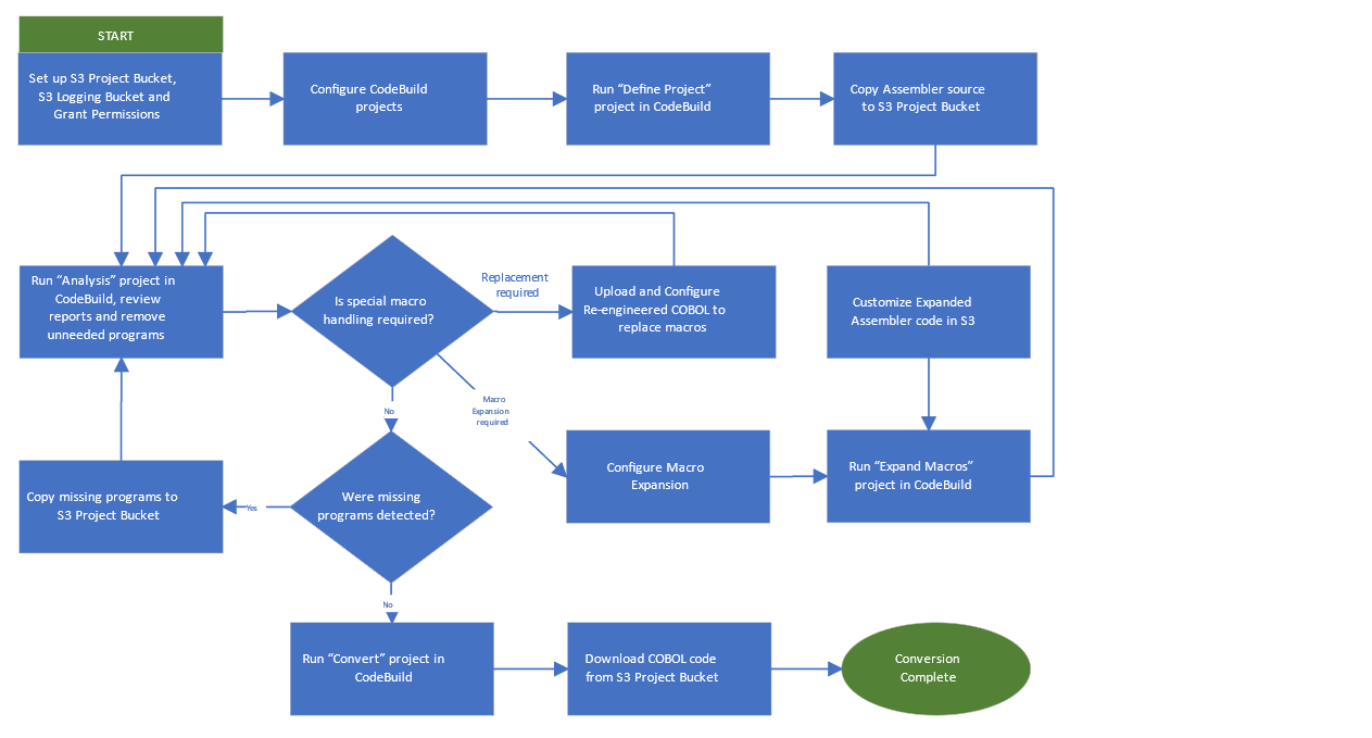 Understand components and processes for Code conversion - AWS Mainframe ...