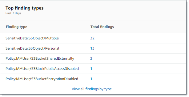 
							The Top finding types section of the
									Summary dashboard. The section contains
								example data for 5 types of findings.
						