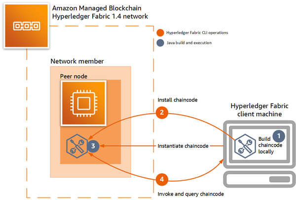 Java chaincode steps on Amazon Managed Blockchain (AMB) Hyperledger Fabric: build, install, and query.
