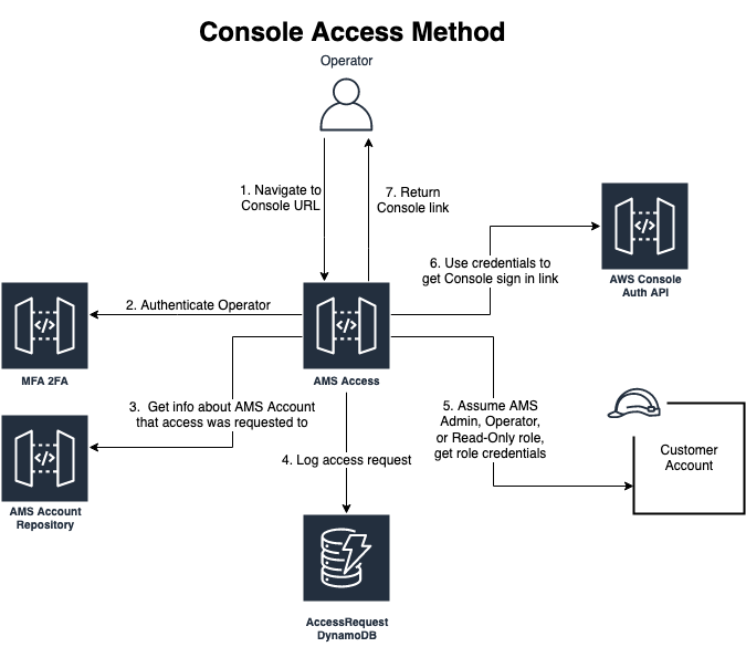 AMS Accelerate console access method.